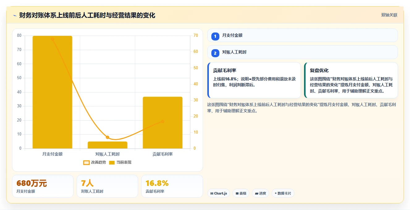 电商辅助软件：店铺主管增长视角：用财务对账放大建立工具体系