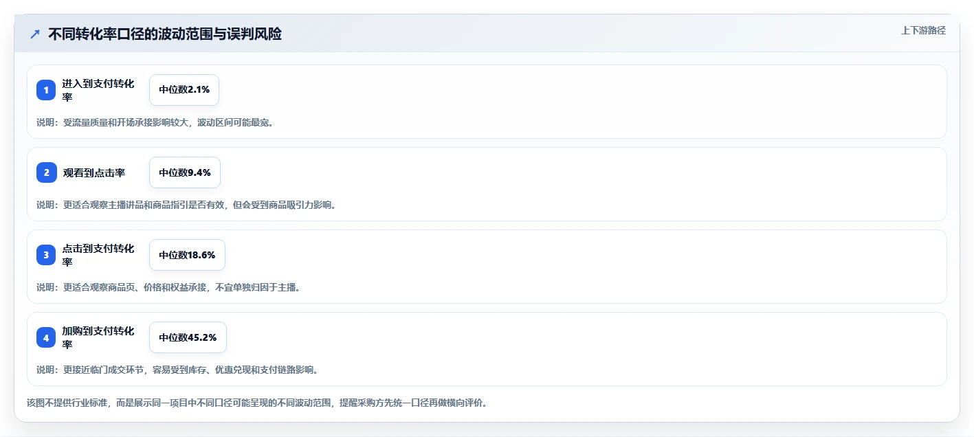 直播数据复盘:直播运营采购前必读:评估转化率时如何避开主播节奏乱