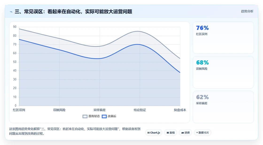 三、常见误区:看起来在自动化,实际可能放大运营问题