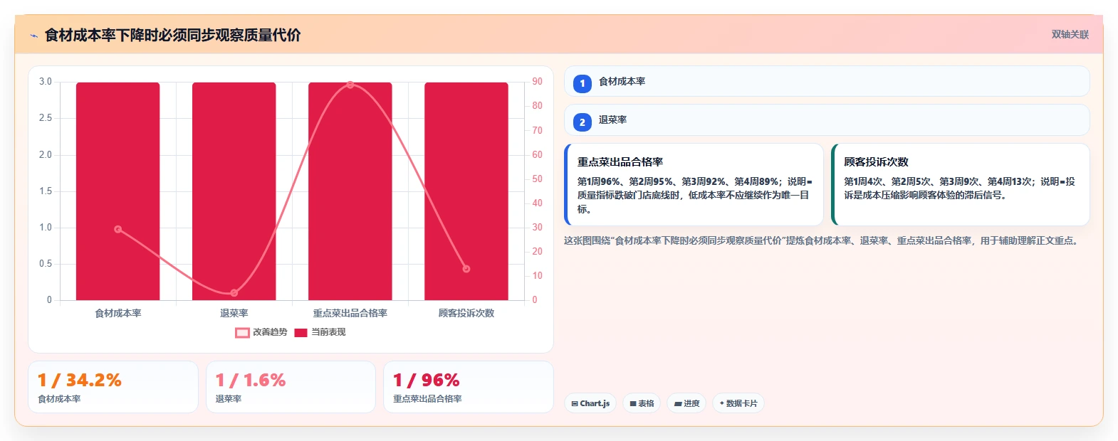 餐饮店报表：厨师长基础版路线：成本管控从准备、执行到复盘