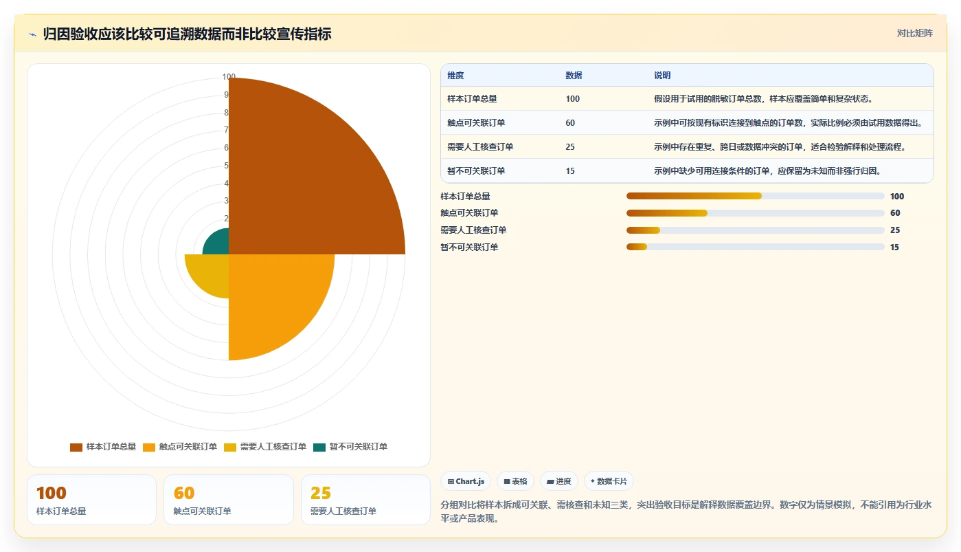 电商数据运营能力清单：选型方法需要覆盖哪些渠道归因事项
