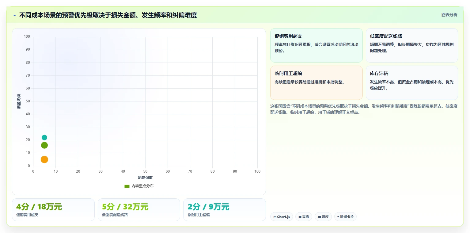 运营管理平台成本控制全解析：重点看懂异常预警