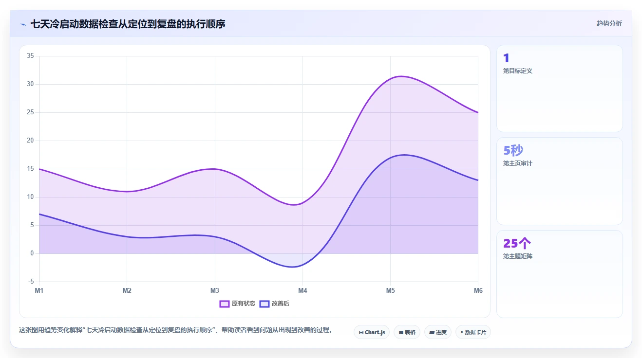 小红书数据分析：增长负责人入门版清单：账号冷启动需要检查哪些环节