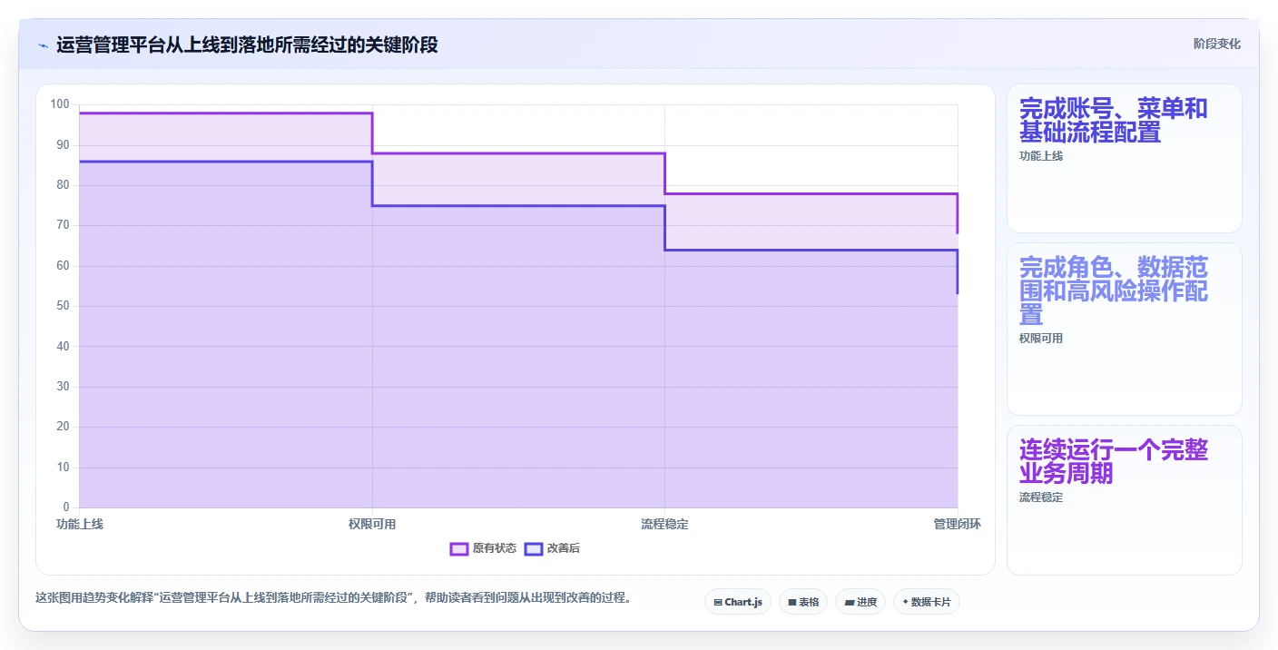 运营管理平台怎么落地？从权限管理讲清新手避坑