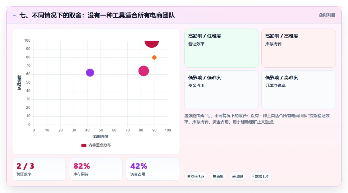 七、不同情况下的取舍：没有一种工具适合所有电商团队