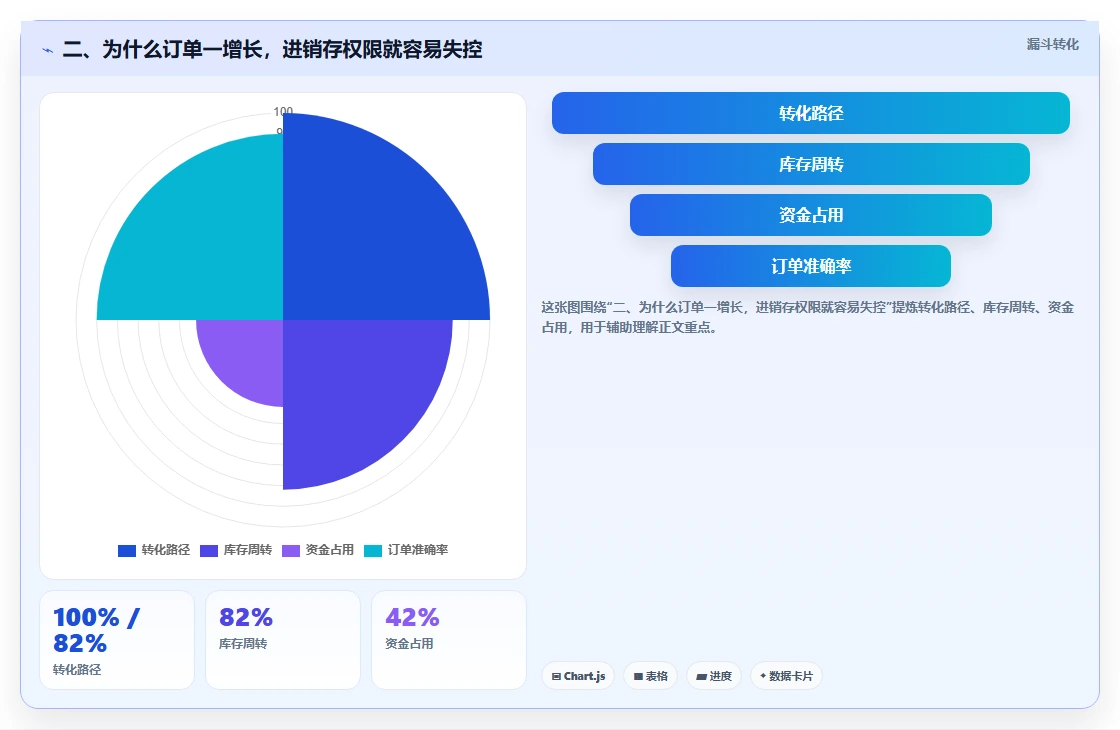 二、为什么订单一增长，进销存权限就容易失控