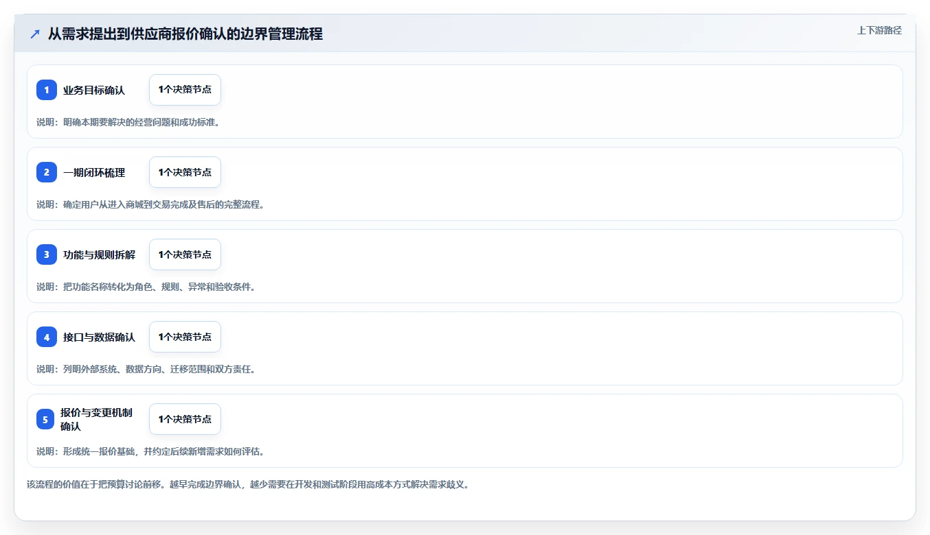 电商系统开发：品牌商家一页讲清：项目预算与明确项目边界的关系