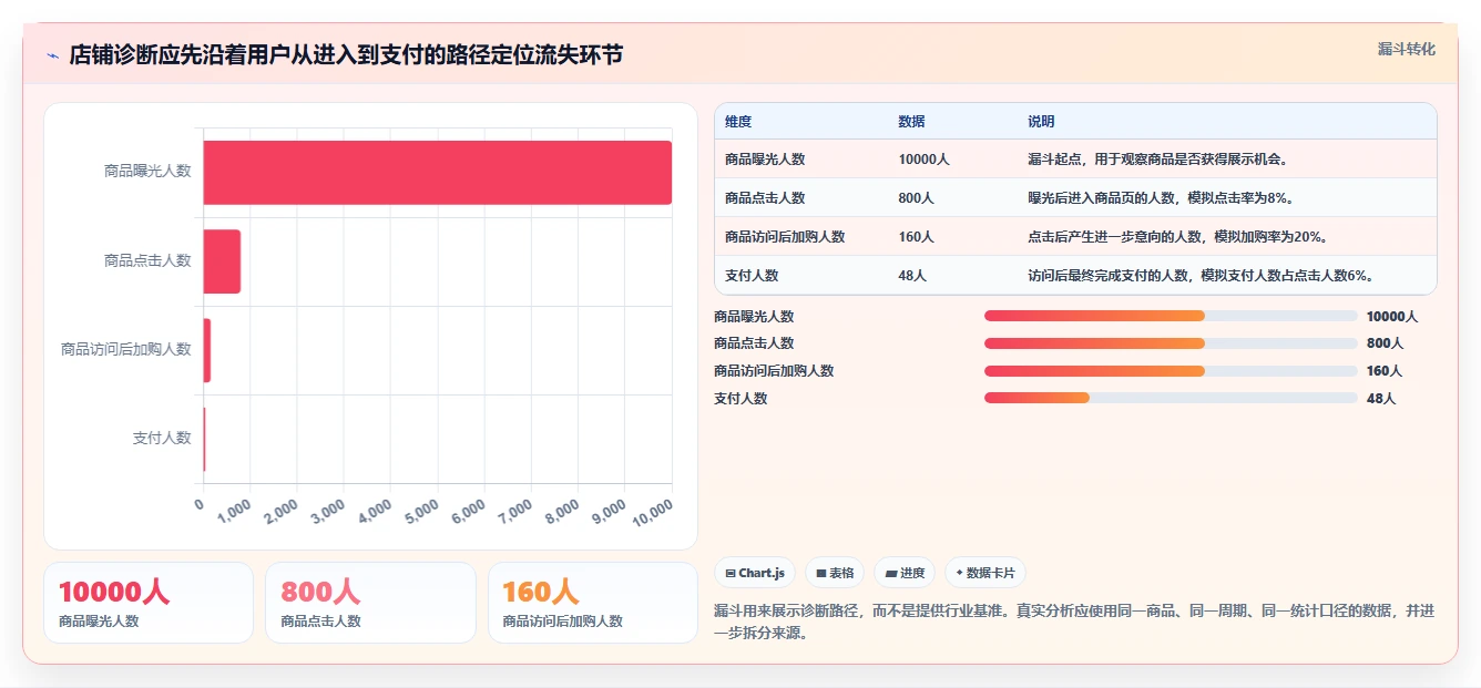拼多多数据分析工具免费避坑指南：店铺诊断环节的指标体系要注意什么