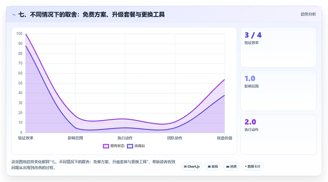 七、不同情况下的取舍：免费方案、升级套餐与更换工具