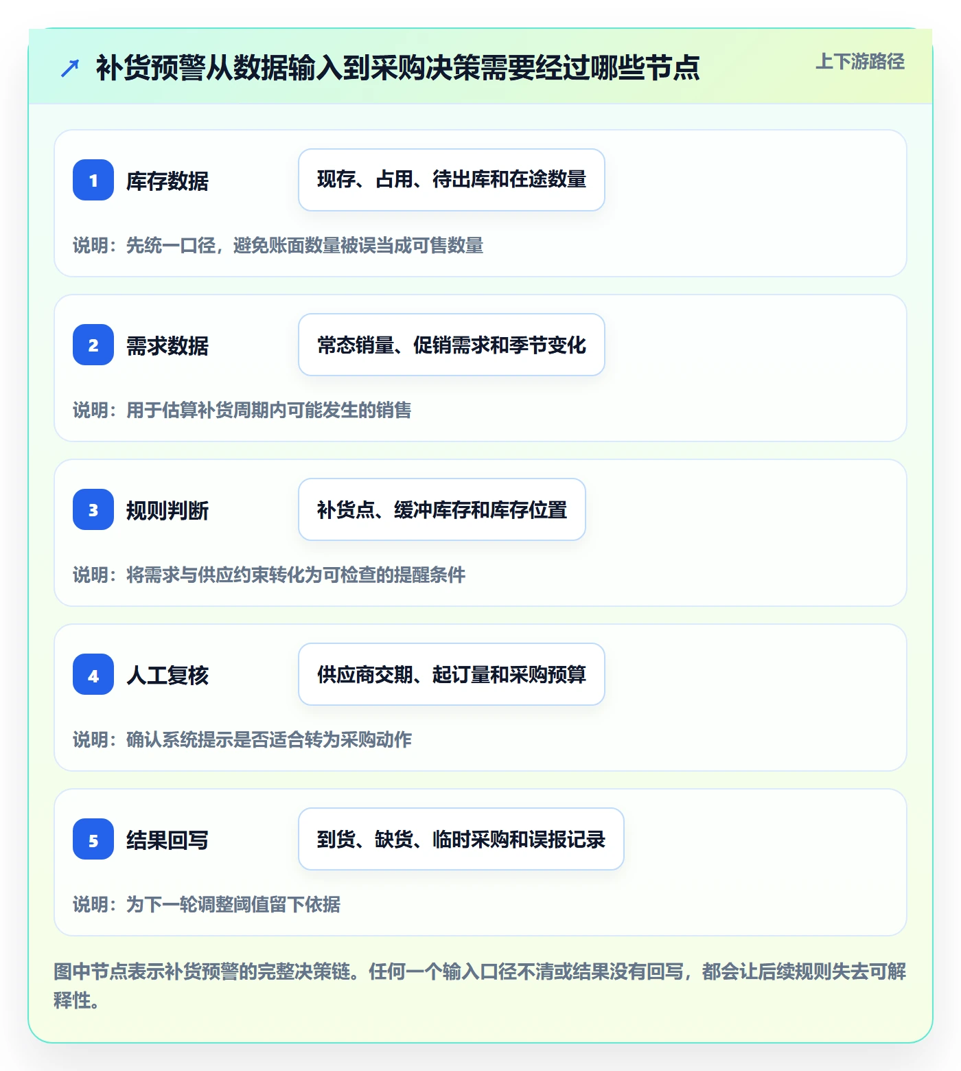 库存管理系统从0到1：补货预警的中小商家与操作要点