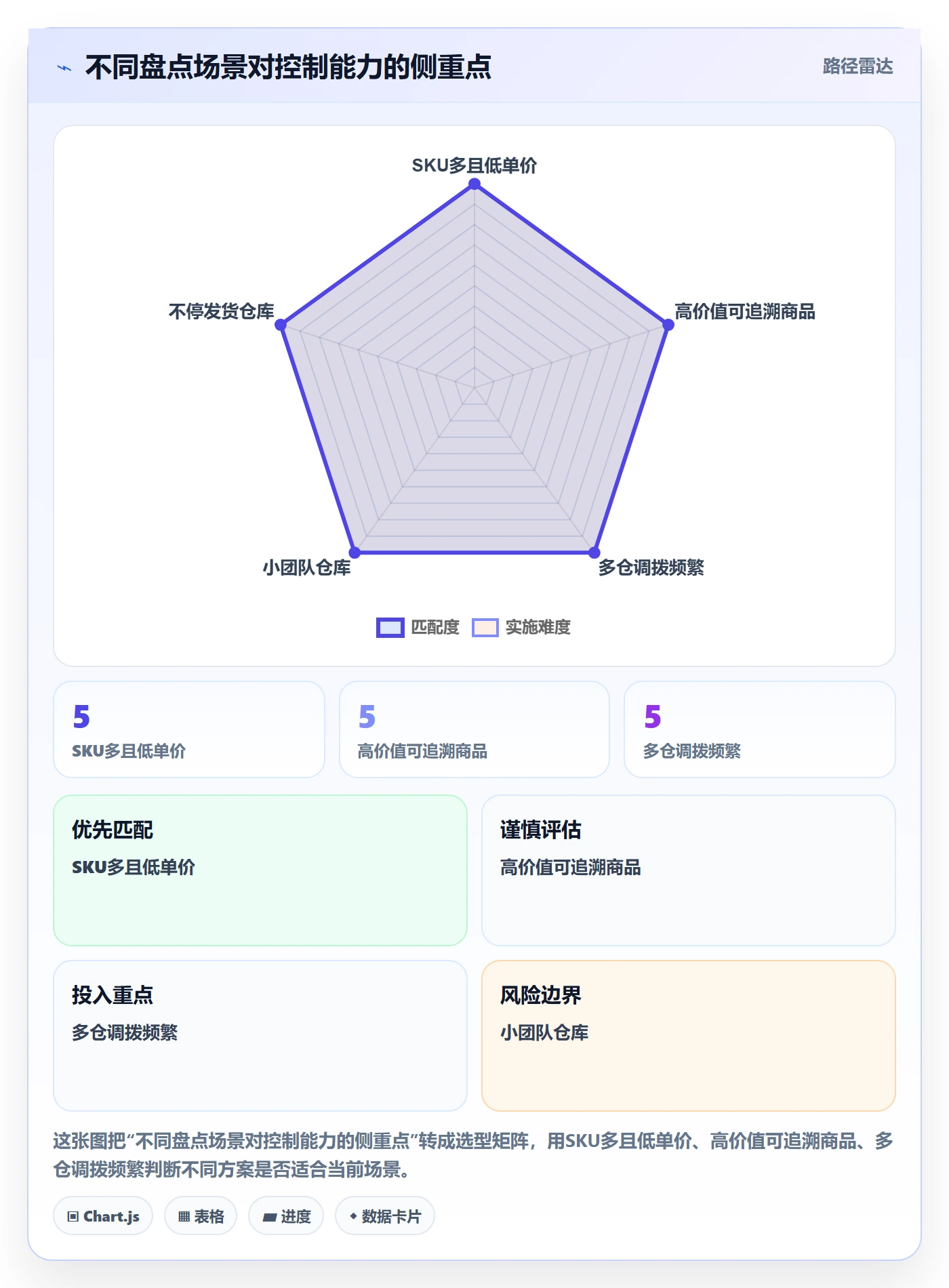 库存管理系统使用技巧：盘点管理对应的常见误区方法