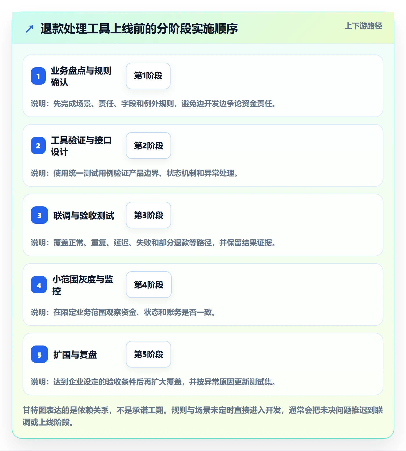 分账系统实施路径：退款处理如何完成工具对比