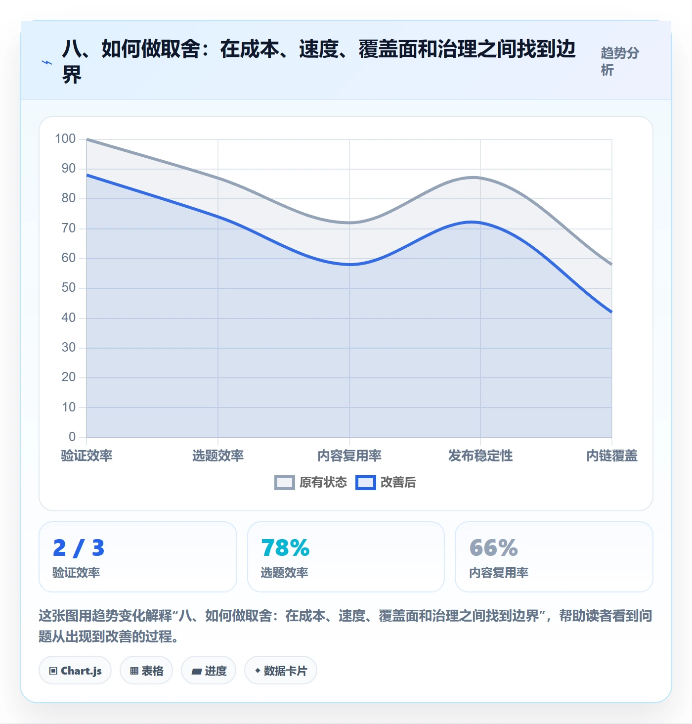 八、如何做取舍：在成本、速度、覆盖面和治理之间找到边界