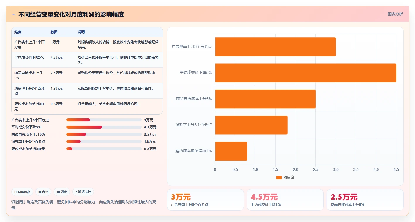 电商利润计算:财务人员改善方案:告别只看销售额,逐步实现降低亏损风险