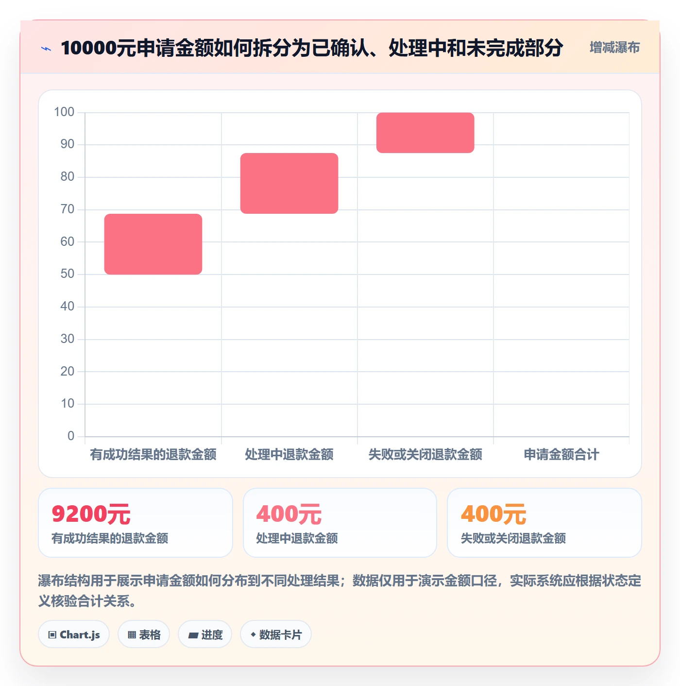 分账系统基础课：退款处理相关的指标体系一次讲透