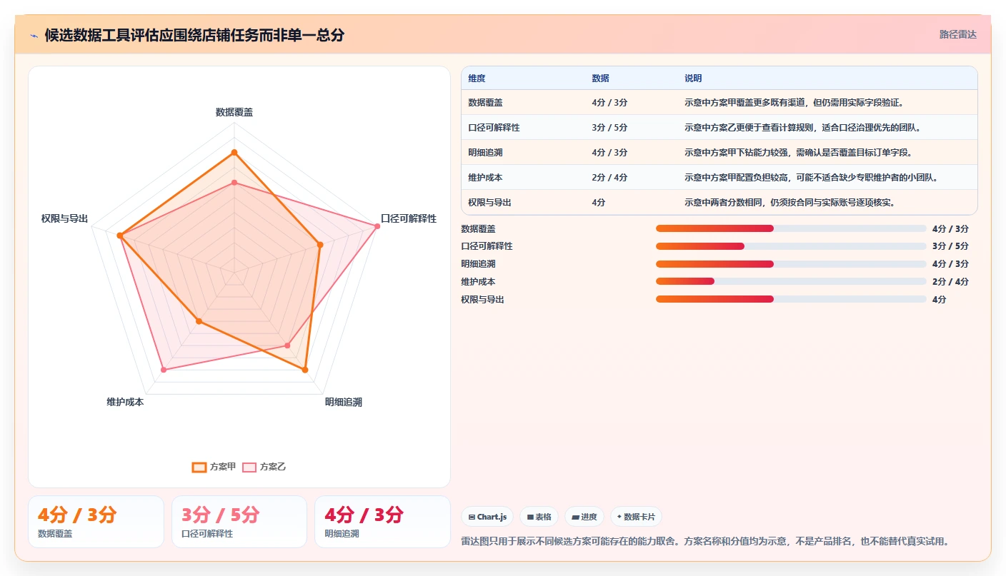 如何运营好一个店铺数据方法：用数据复盘支撑工具对比判断
