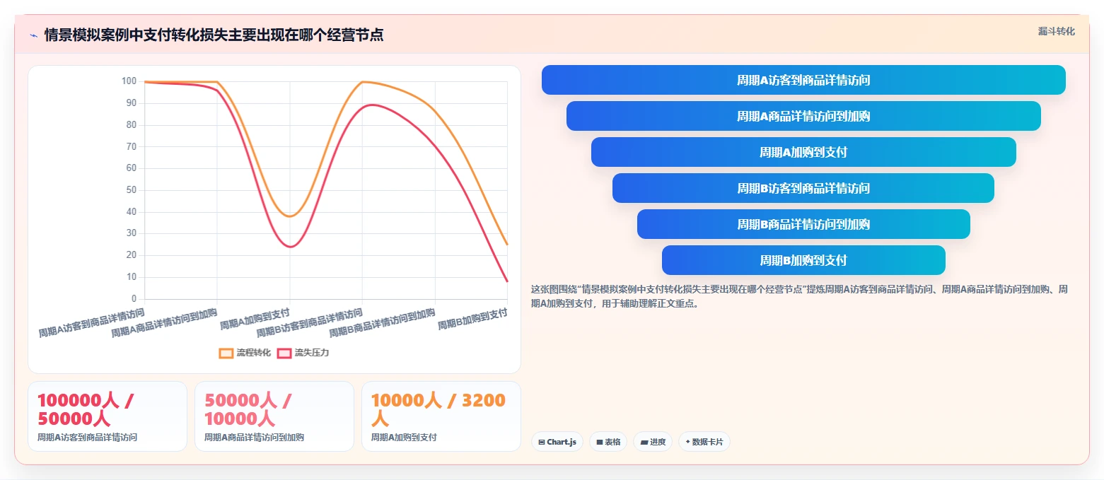 电商数据运营问题诊断：经营复盘如何用团队协同改进