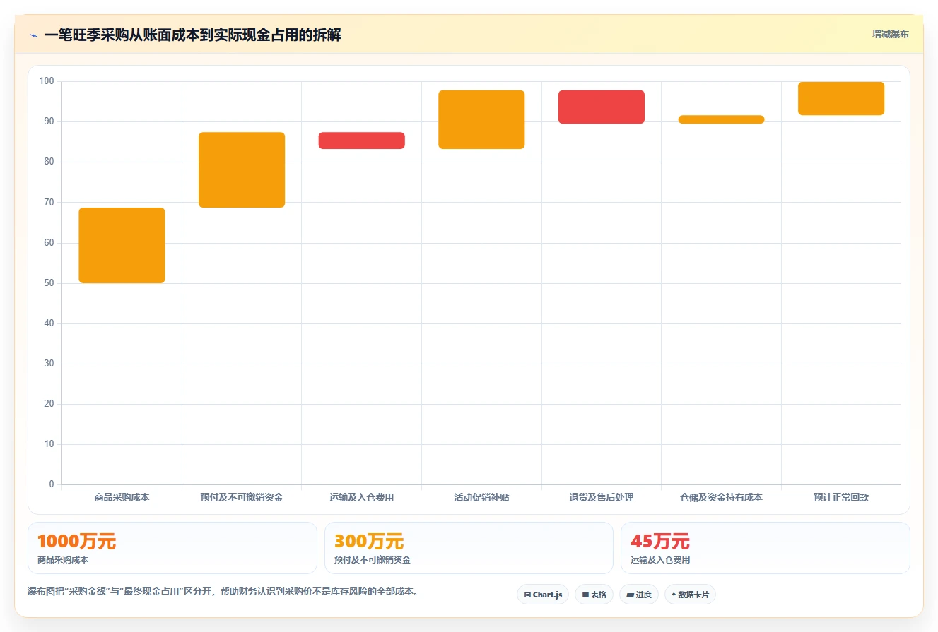 电商仓储管理：财务人员风险清单：旺季备货最需警惕的库存周转慢