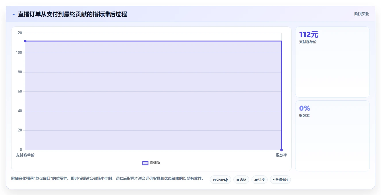 直播数据复盘：增长团队从数据到行动：用客单价实现优化投流效率