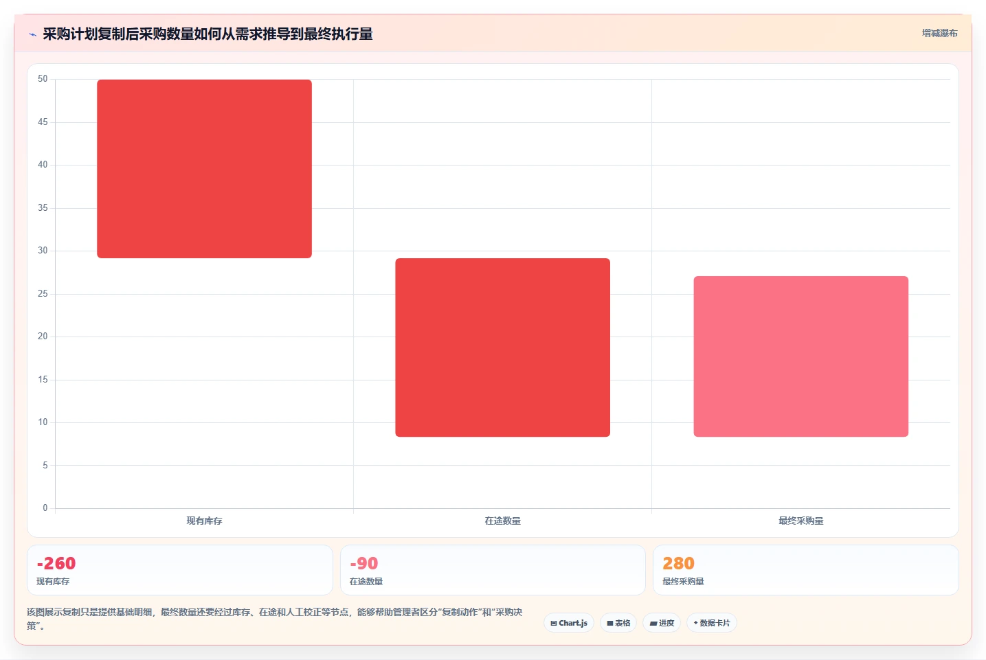 电商进销存:连锁企业标准化教程:用采购计划复制缩短处理时间