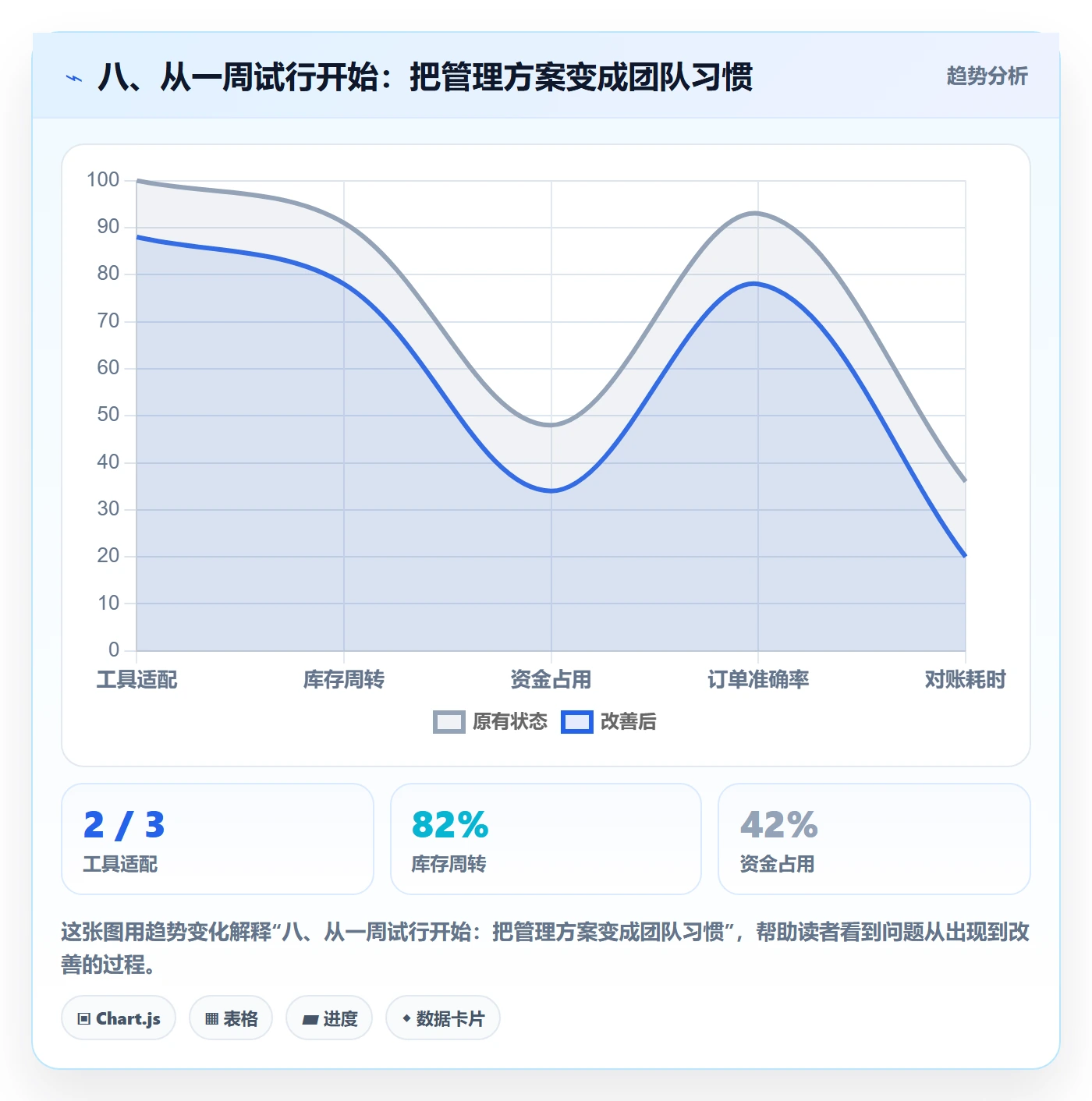 八、从一周试行开始：把管理方案变成团队习惯