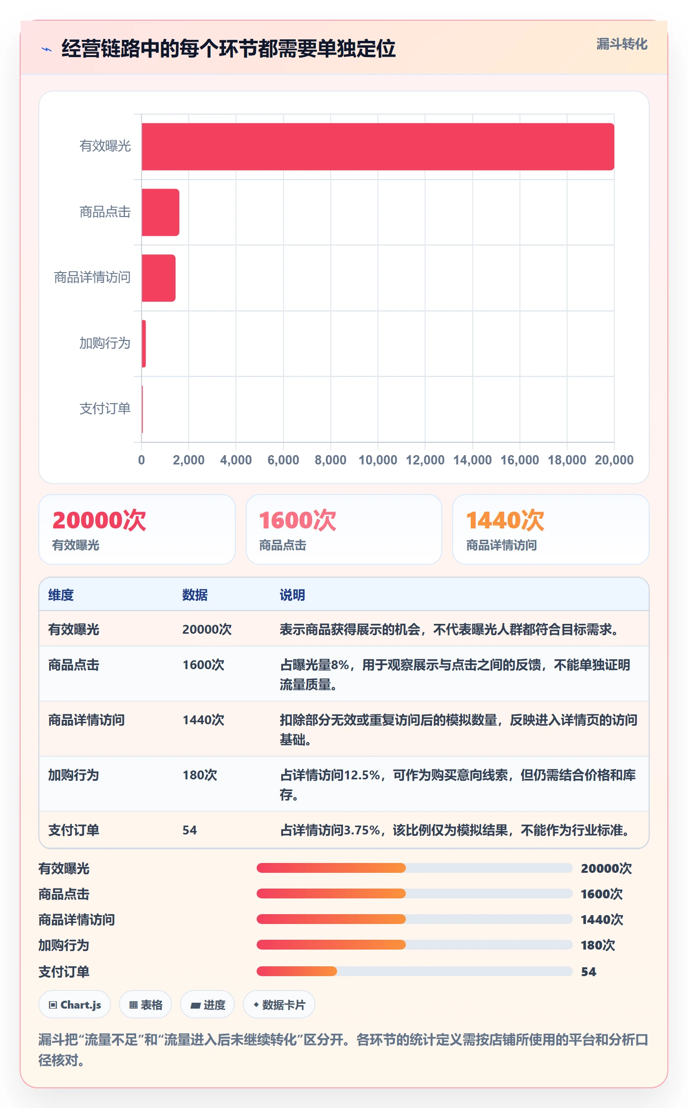 店铺运营管理数据方法：用商品节奏支撑指标体系判断