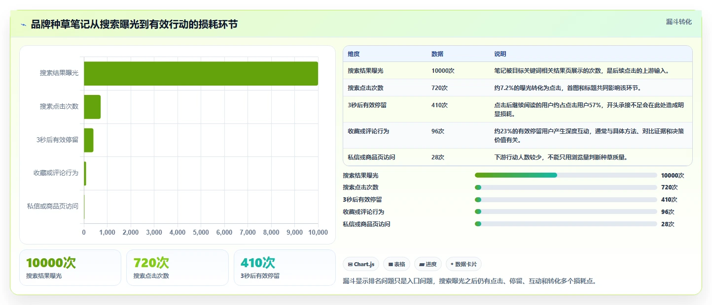 小红书数据分析：小红书新手复盘框架：品牌种草如何定位关键词排名低