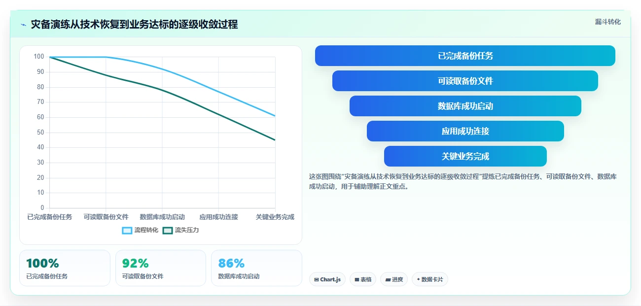 数据库存:项目经理年度版清单:灾备演练需要检查哪些环节