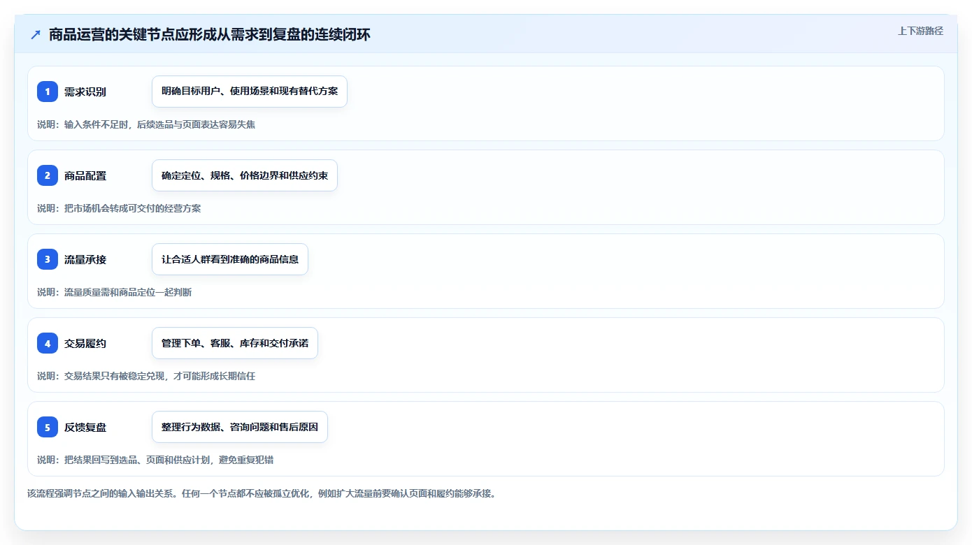 店铺运营包括哪些方面应用思路：围绕商品运营拆解核心功能