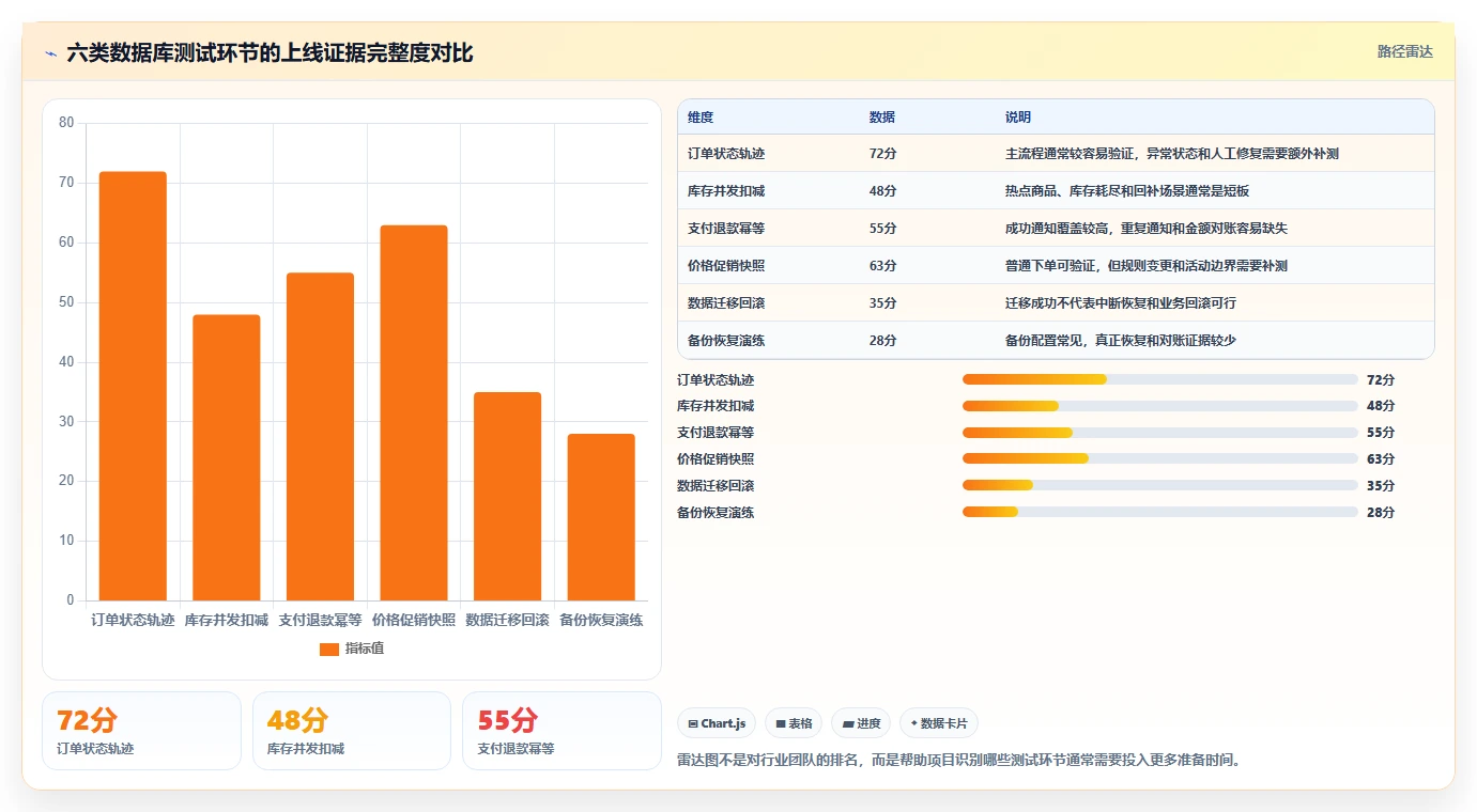 电商系统开发：运营负责人问题诊断：数据库设计卡在测试不充分怎么办