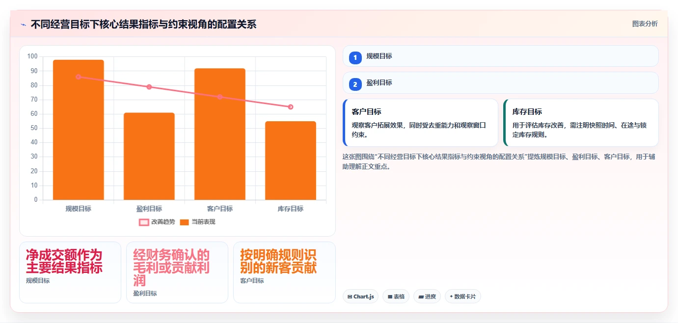 电商数据运营方案设计：经营复盘场景的指标体系怎么做