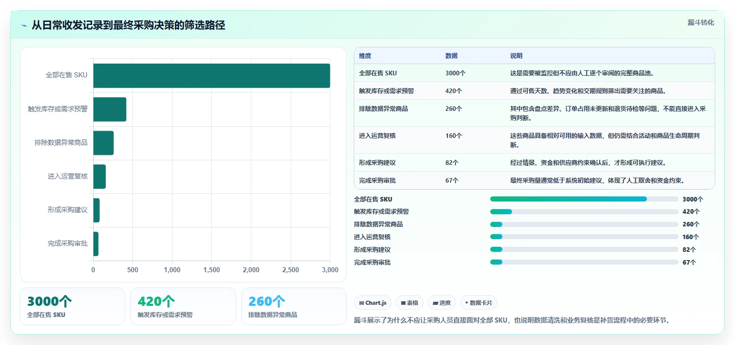 电商仓储管理：运营团队流程优化：日常收发怎样减少补货凭感觉