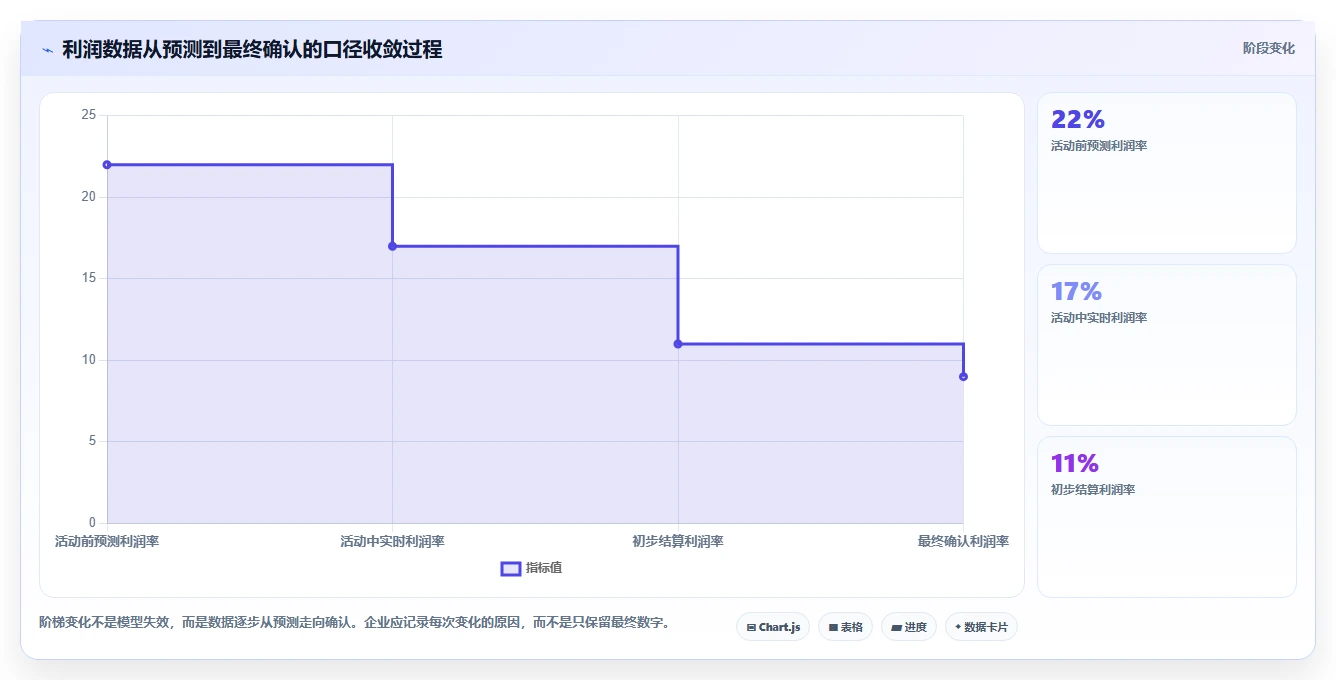 电商利润计算：品牌商家落地路线图：从活动评估走向统一测算口径