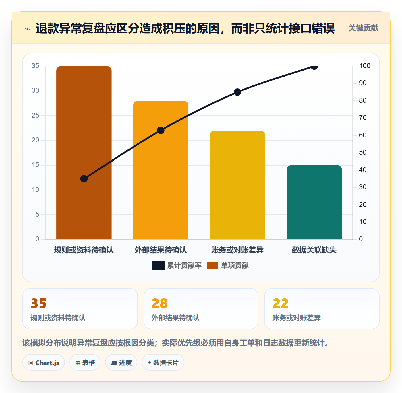 分账系统改造重点：从退款处理推进效率提升