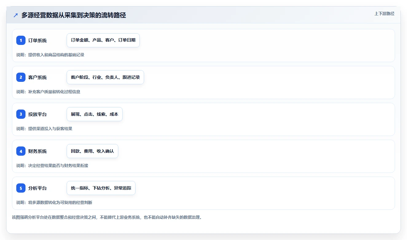 运营管理平台决策指南：用常见误区判断经营分析方案