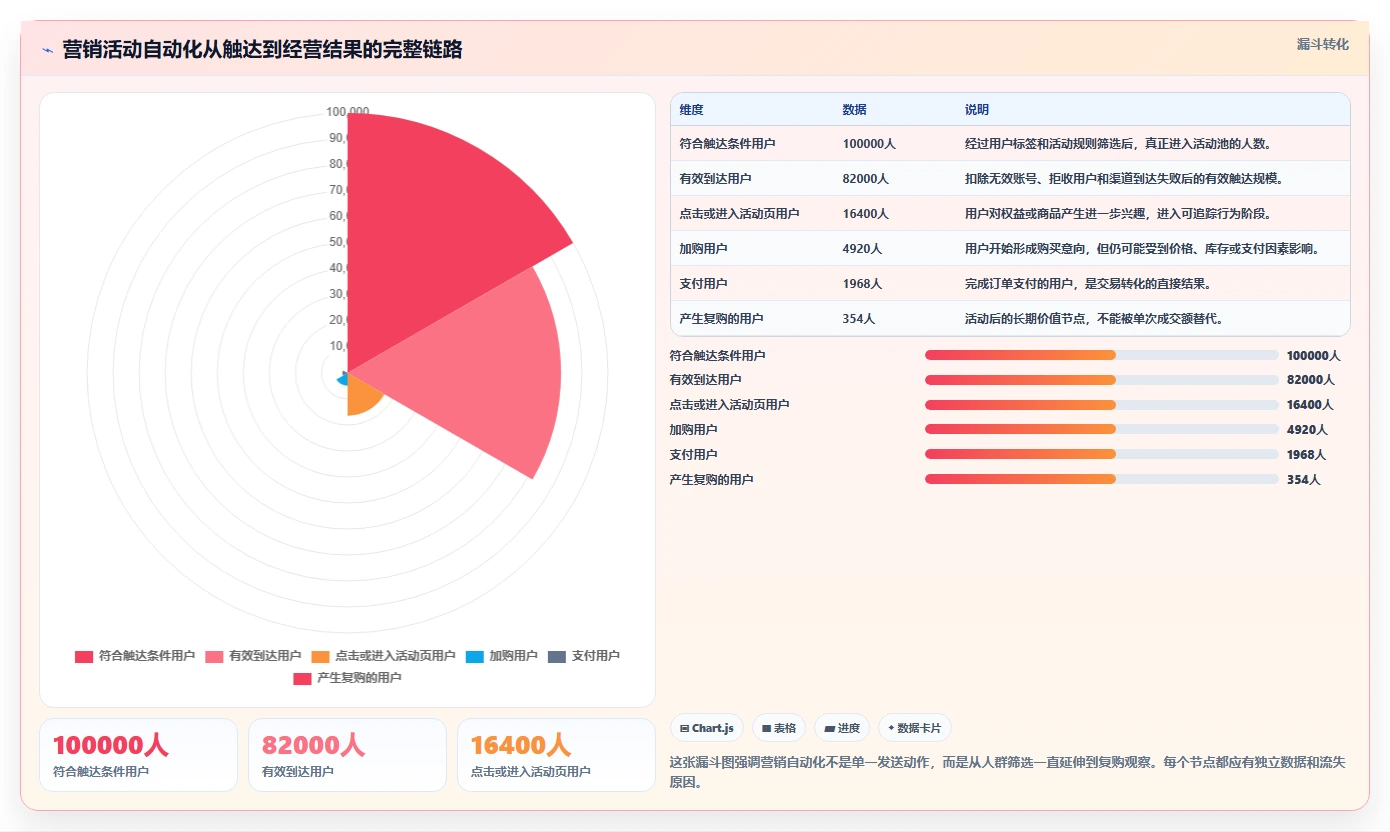 电商管理怎么优化？先从营销活动的自动化方案入手