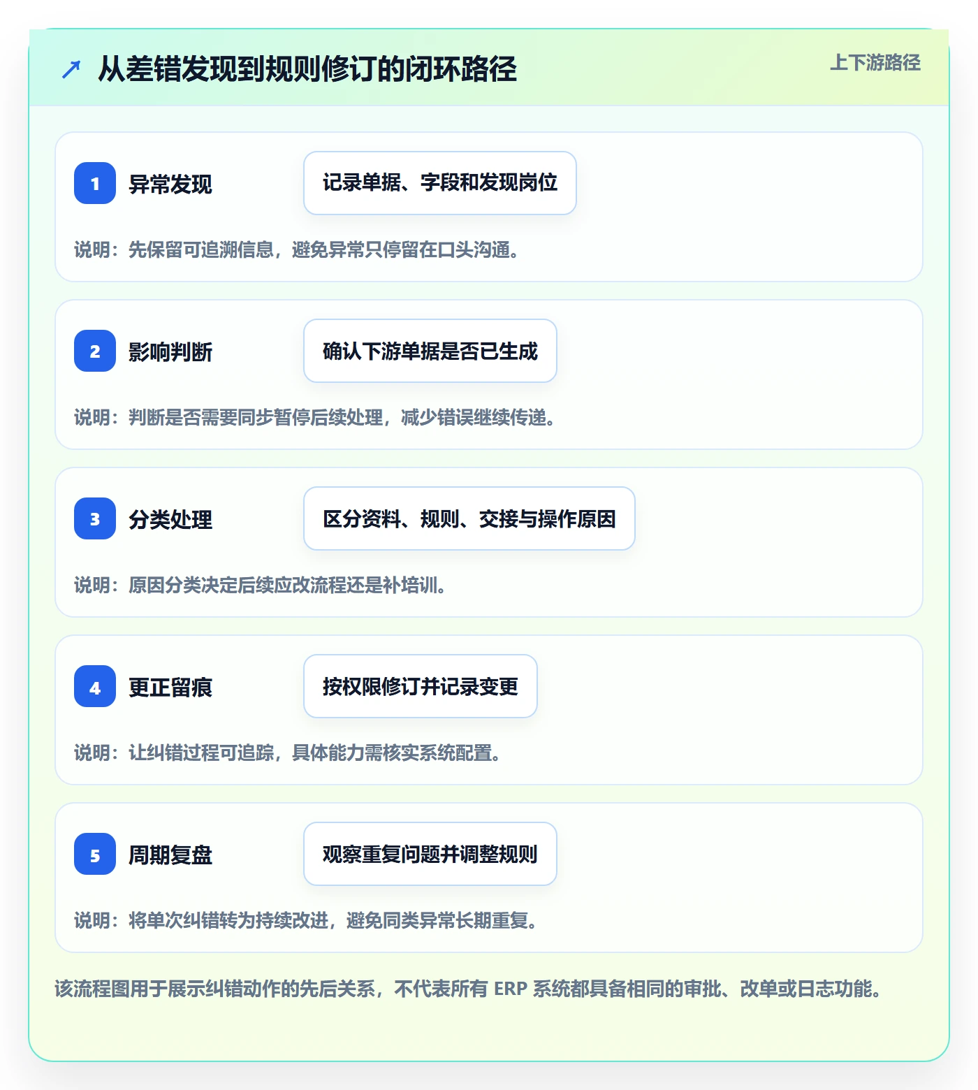 erp数据录入优化清单：单据规范与精细化运营的关键动作