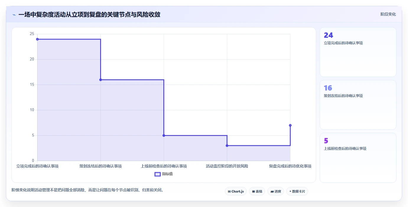 电商管理方案设计:营销活动场景的标准化管理怎么做