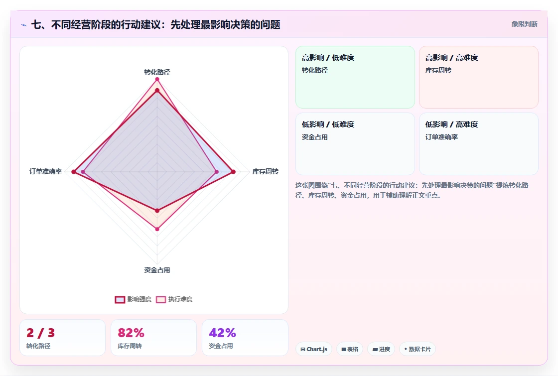 七、不同经营阶段的行动建议：先处理最影响决策的问题