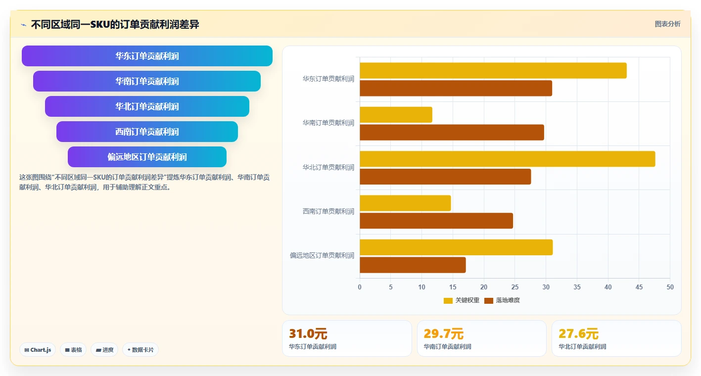 电商利润计算：经营负责人增长视角：用物流成本放大算清真实利润