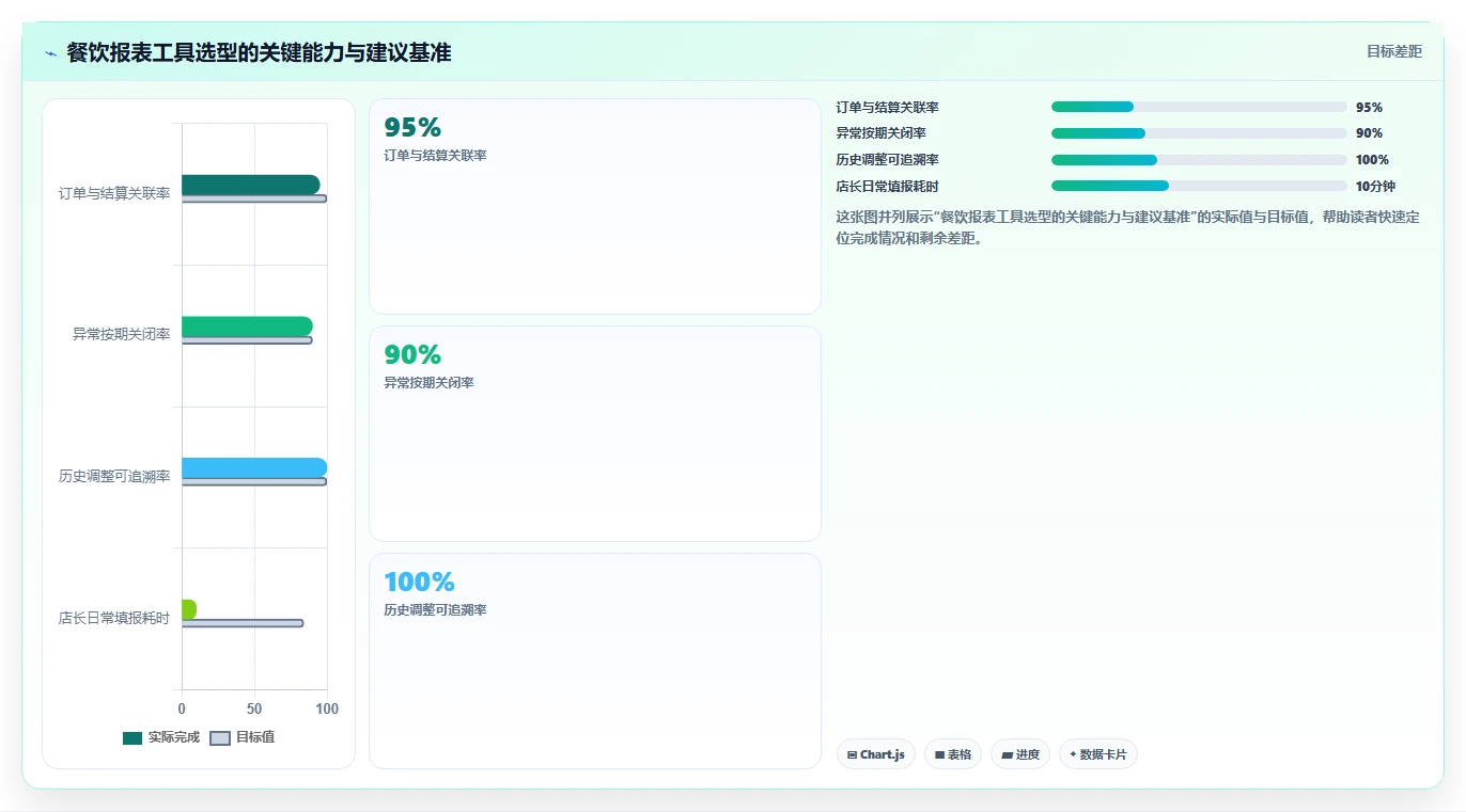 餐饮店报表：投资人改善方案：告别流水对不上，逐步实现加快经营决策