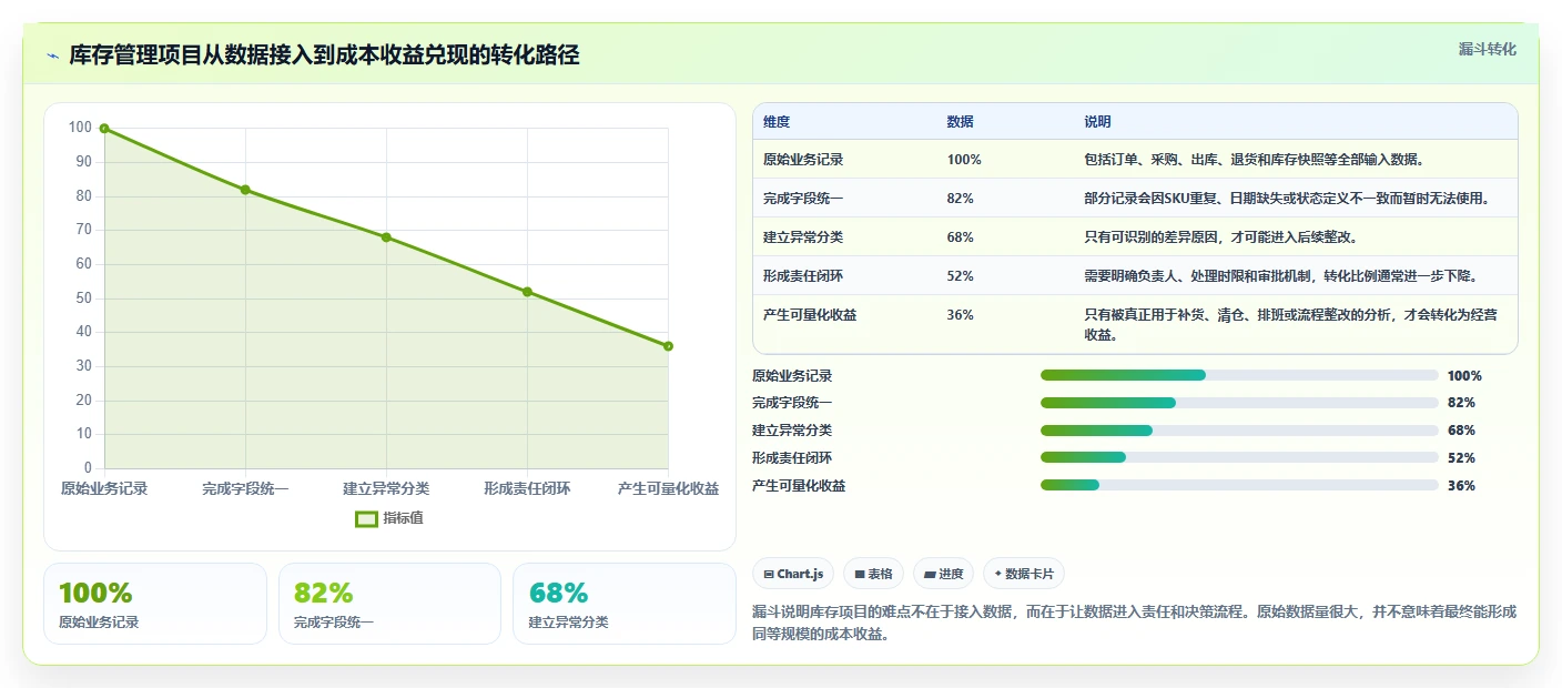 电商库存选择标准：盘点管理维度如何评估成本控制