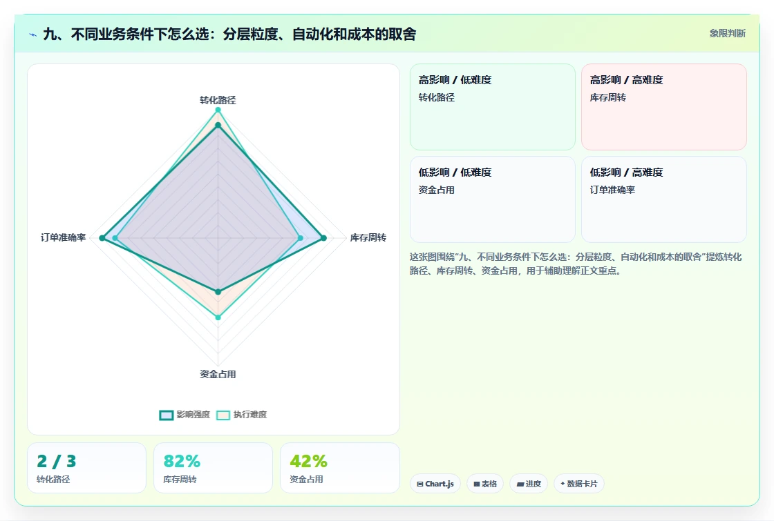 九、不同业务条件下怎么选：分层粒度、自动化和成本的取舍