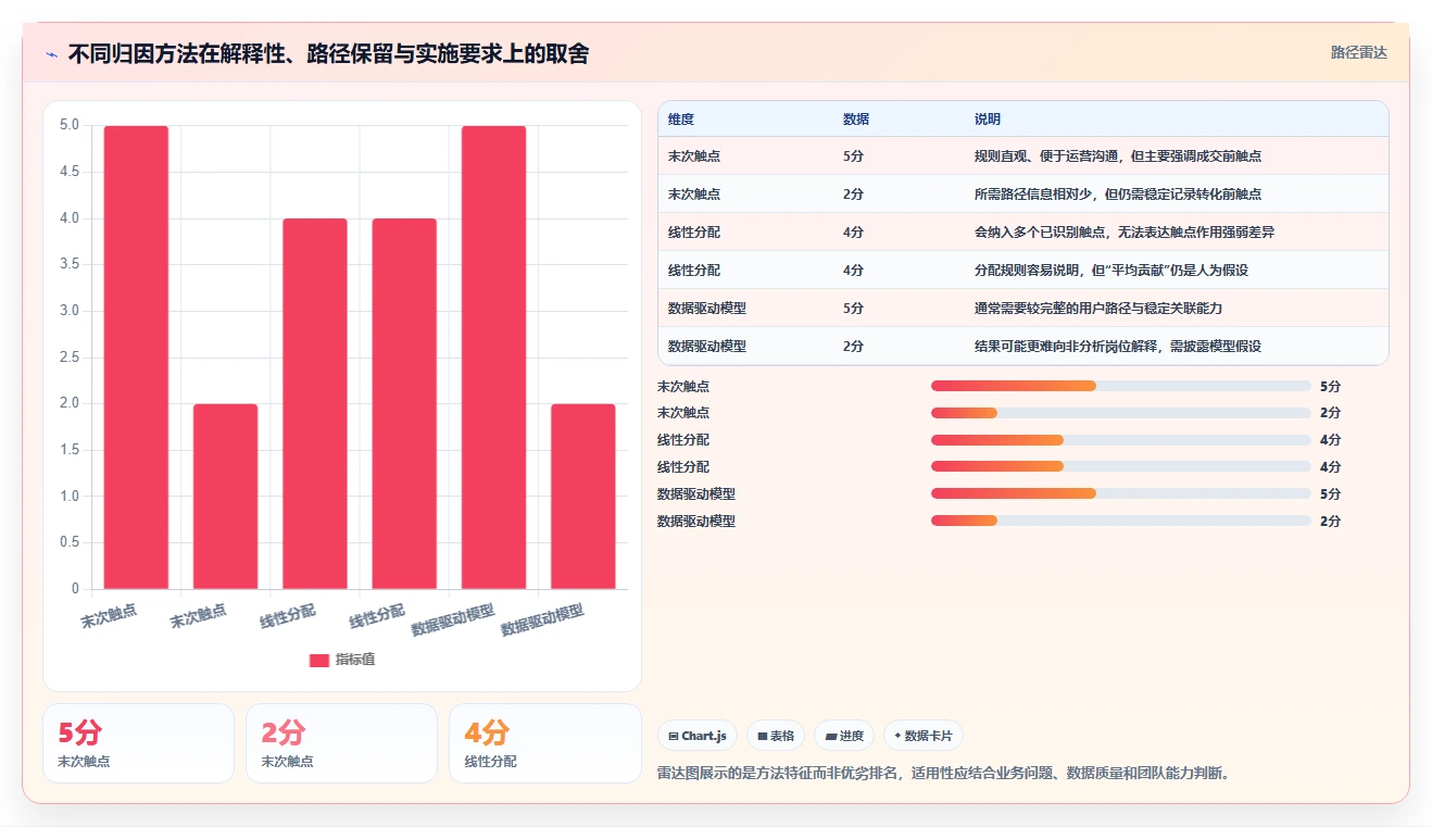 电商数据运营基础课：渠道归因相关的指标体系一次讲透