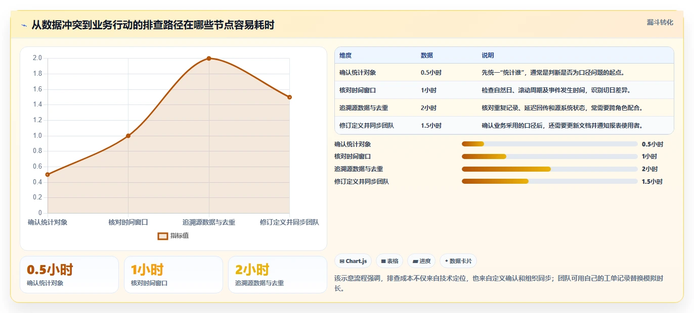 运营数据建设路线：从指标口径到日常管理分几步