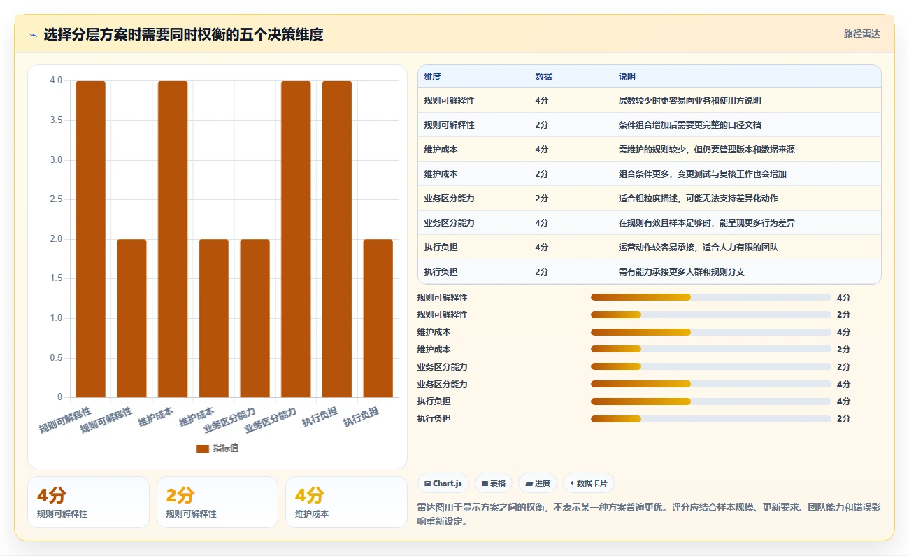 运营数据管理模板：围绕用户分层开展常见误区