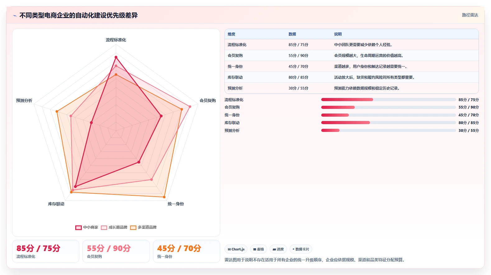 电商管理升级方案：用自动化方案改善营销活动