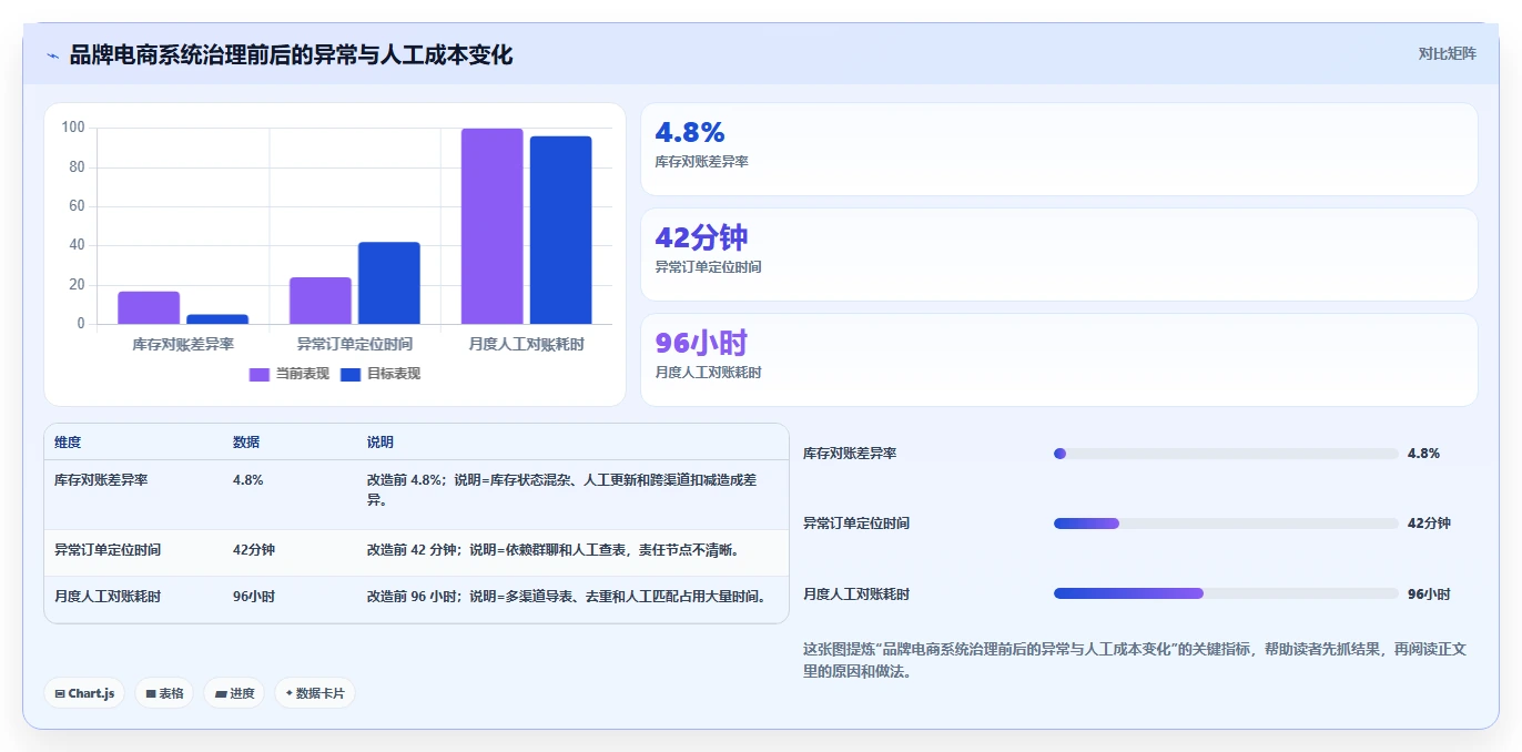 电商系统开发：品牌商家老板版方案：系统架构的目标、动作与检查点