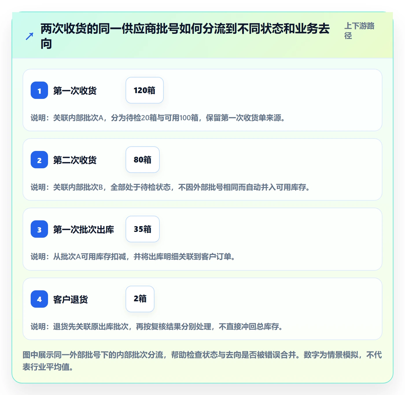 库存管理系统管理要点：批次管理的流程设计如何设计