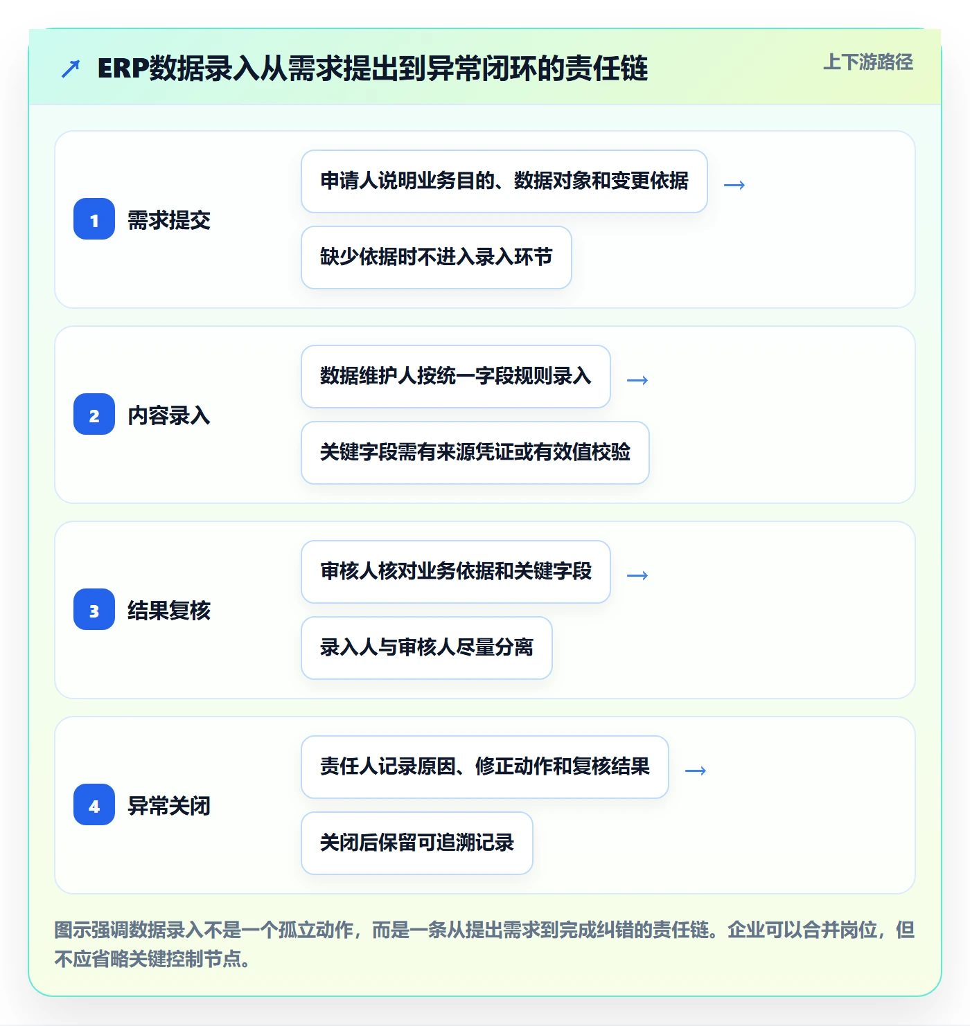 erp数据录入升级方案：用实操教程改善权限分工